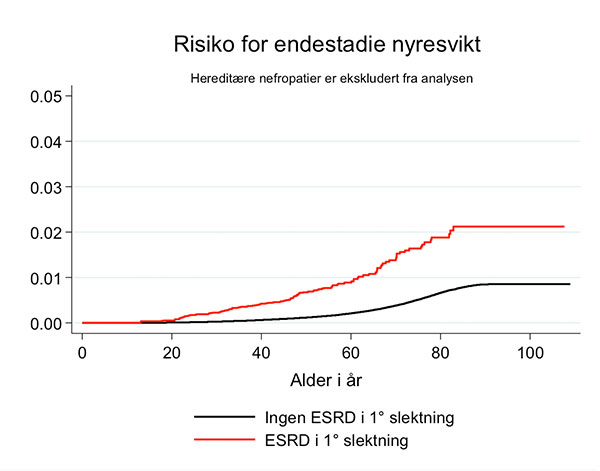 Figur 1. Risiko for end-stage renal disease (ESRD) i henhold til om det er identifisert en førstegradsslektning med ESRD eller ei.