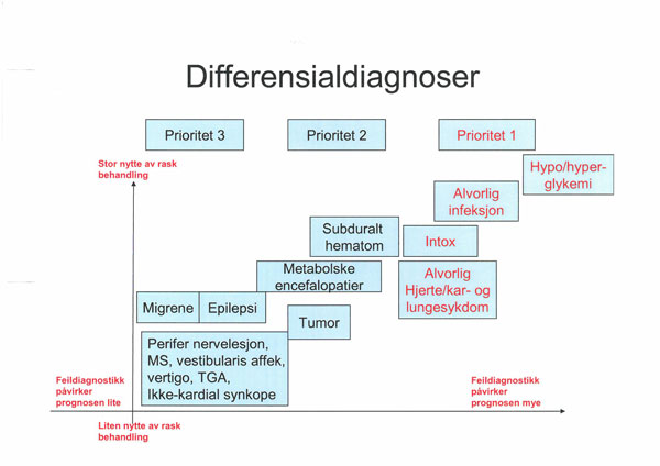 Figur 2. Differensialdiagnoser til akutt hjerneslag og betydningen av rask og riktig diagnostikk (9).