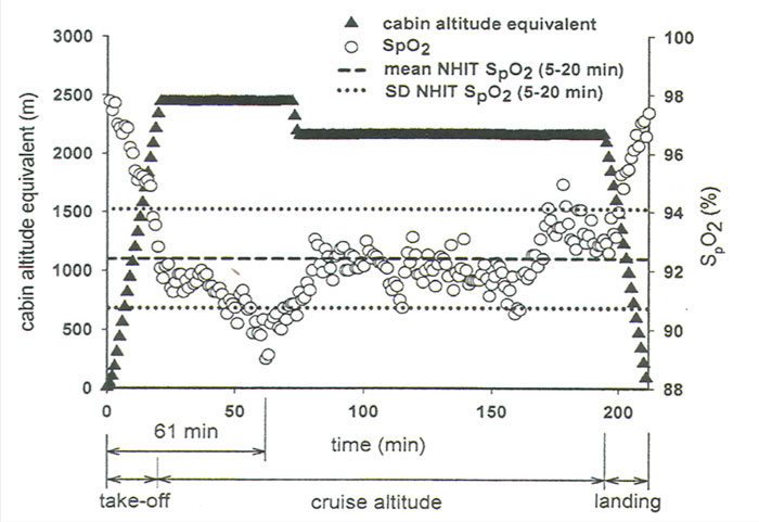 Figur 1: Kabinhøyde og oksygenmetning under en flyreise, data fra en frisk person (1). Fra Kelly et al. Aviation, Space, and Environmental Medicine 2006. 77;1143-1147. Gjengis med tillatelse.