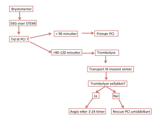 Figur 2. Flytdiagram som viser retningslinjer for behandling av STEMI-pasienter. (Forenklet basert på ESC guidelines)