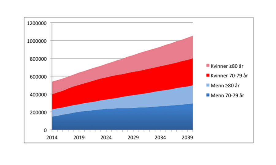Figur 1: Antall personer i Norge som er eldre enn 70 år, forventet utvikling 2014-2040. Kilde: www.ssb.no.