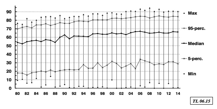 Figur 2: Aldersutvikling blant norske pasienter som starter nyreerstattende behandling 1980-2013.  Kilde: Årsmelding Norsk nefrologiregister.