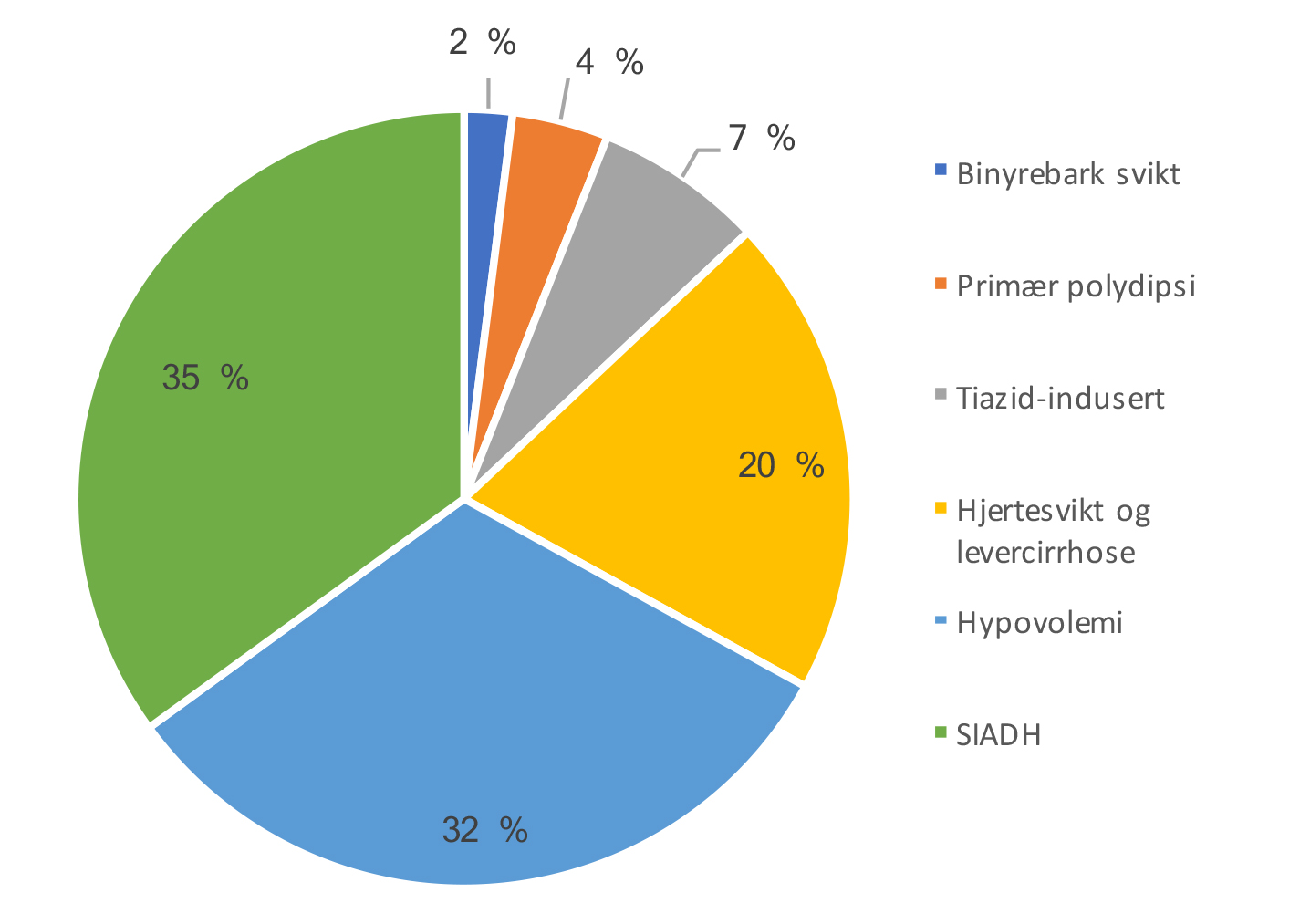 Figur 1 Årsaker til hyponatremi blant pasienter på sykehus. Data fra 121 pasienter med Natrium < 130 mmol/L innlagt ved Universites­sykehuset i Würzburg, Tyskland (14)