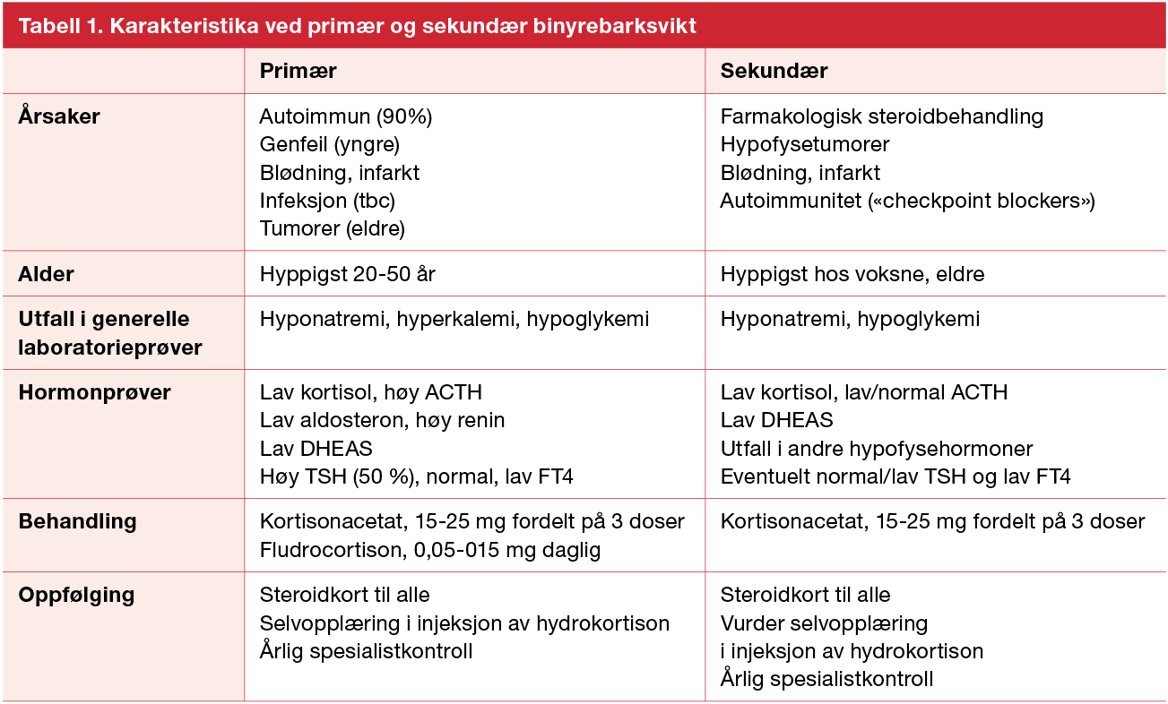 Tabell 1. Karakteristika ved primær og sekundær binyrebarksvikt