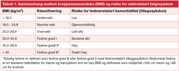Tabell 1. Sammenheng mellom kroppsmasseindeks (BMI) og risiko for vektrelatert følgesykdom