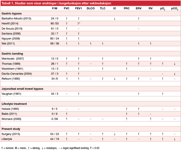 Tabell 1. Studier som viser endringer i lungefunksjon etter vektreduksjon