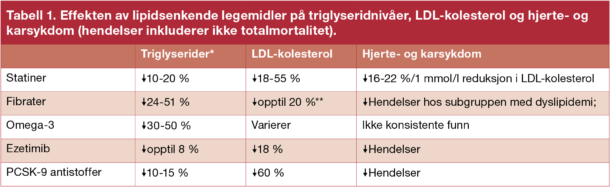 Tabell 1. Effekten av lipidsenkende legemidler på triglyseridnivåer, LDL-kolesterol og hjerte- og karsykdom (hendelser inkluderer ikke totalmortalitet).