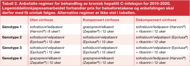 Tabell 2. Anbefalte regimer for behandling av kronisk hepatitt C-infeksjon for 2019-2020. Legemiddel­innkjøpssamarbeidet forhandler pris for helseforetakene og anbefalingen skal ­derfor med få unntak følges. Alternative regimer er ikke vist i tabellen.