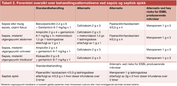 Tabell 2. Forenklet oversikt over behandlingsalternativene ved sepsis og septisk sjokk