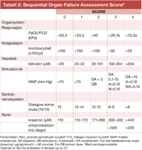Tabell: Sequential Organ Failure Assessment Score