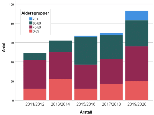 Figur 1: Antall og alder på pasienter som er transplantert for akutt myelogen leukemi ved Oslo universitetssykehus fra 2011 til 2020.