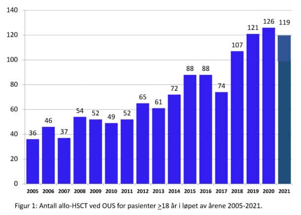 Figur 2. Antall allo-HSCT ved OUS for pasienter >18 år i løpet av årene 2005-2021.