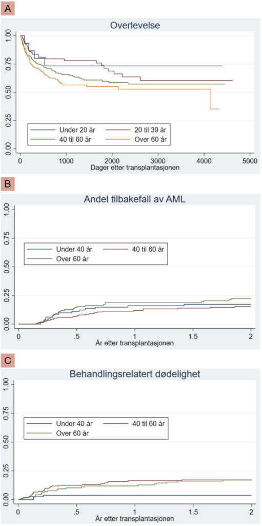 Figur 2: Overlevelse (A) , behandlingsrelatert dødelighet (B) og andel med tilbakefall (C) for pasienter transplantert for akutt myelogen leukemi ved Oslo Universitetssykehus fra 2011 til 2020