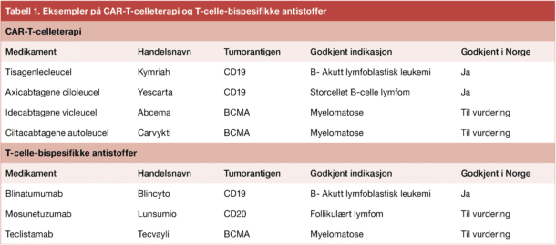 Tabell 1. Eksempler på CAR-T-celleterapi og T-celle-bispesifikke antistoffer