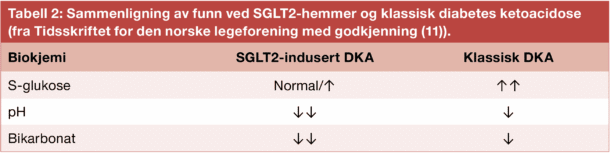 Tabell 2: Sammenligning av funn ved SGLT2-hemmer og klassisk diabetes ketoacidose (fra ­Tidsskriftet for den norske legeforening med godkjenning (11)).