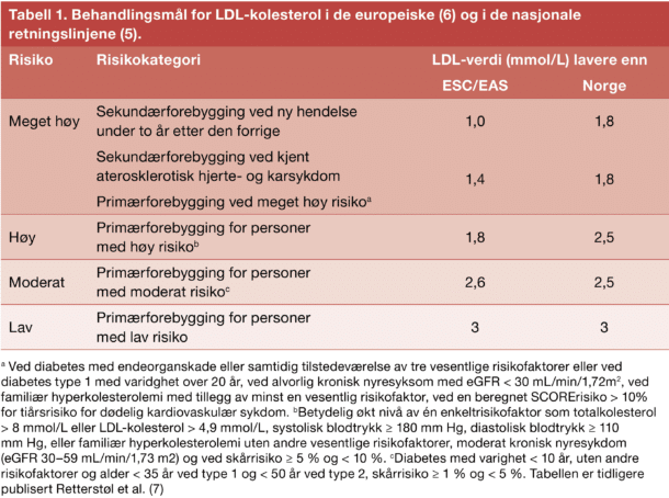 Tabell 1. Behandlingsmål for LDL-kolesterol i de europeiske (6) og i de nasjonale ­retningslinjene
