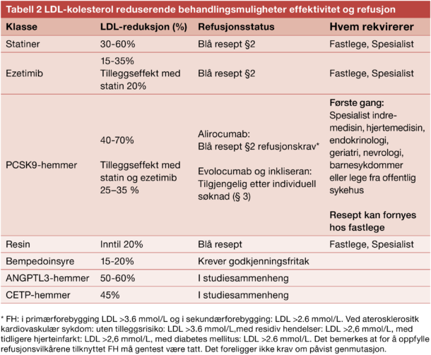 Tabell 2. LDL-kolesterol reduserende behandlingsmuligheter effektivitet og refusjon