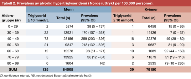 Tabell 2. Prevalens av alvorlig hypertriglyseridemi i Norge (uttrykt per 100.000 personer).