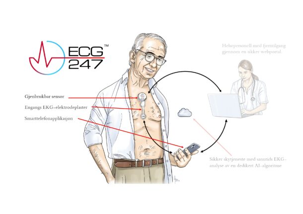 Figur 2: ECG247 Smart Heart Sensor system. (Illustrasjon: Håkon Jøssang)