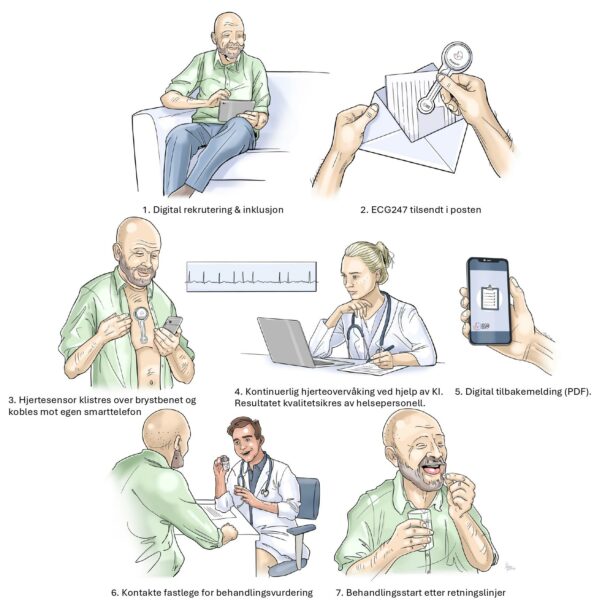 Figur 3: Studieprosedyren for The Norwegian Atrial Fibrillation Self-Screening pilot study.  (Illustrasjon: Håkon Jøssang)