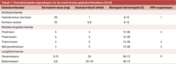 Tabell 1. Farmakologiske egenskaper for de mest brukte glukokortikoidene (10,14)